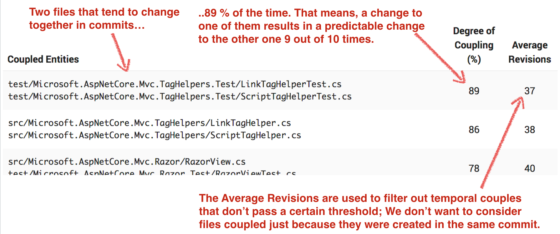 Change Coupling explained