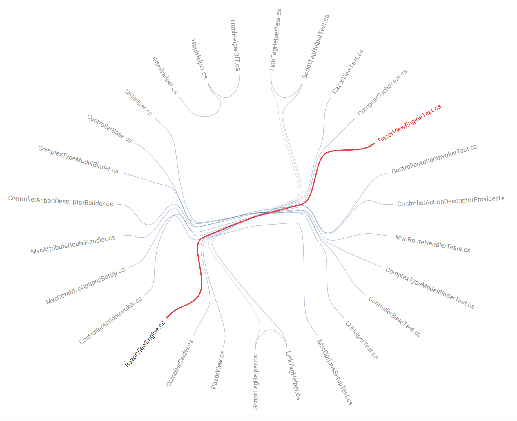 Change Coupling visualization