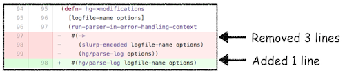 Code churn as added and
        removed lines of code