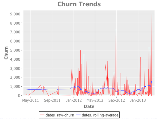 Code
        churn trends