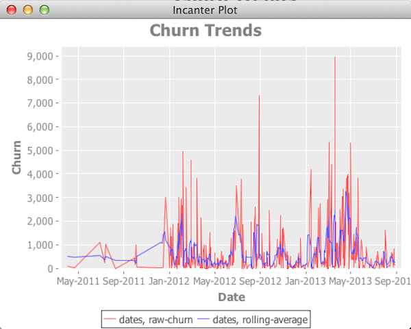 Code
                                               churn with rolling average