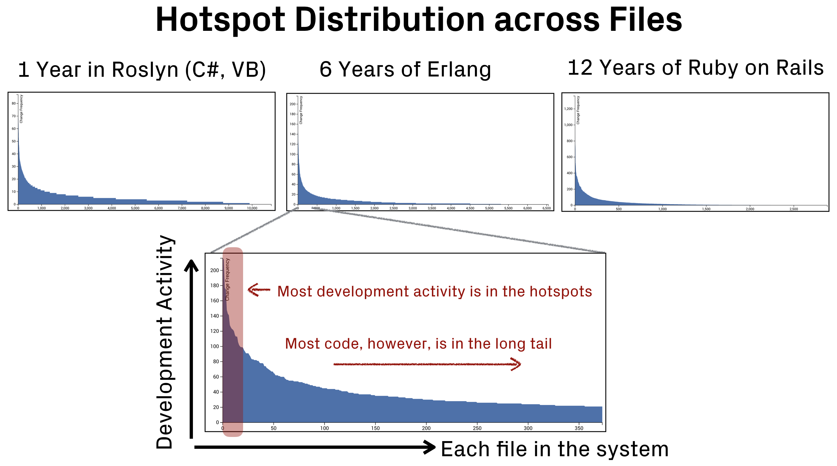 The distribution of development activity across files in three separate codebases.