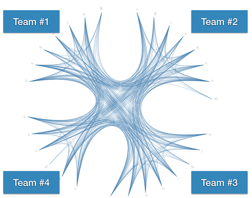 Chaotic communication
        paths