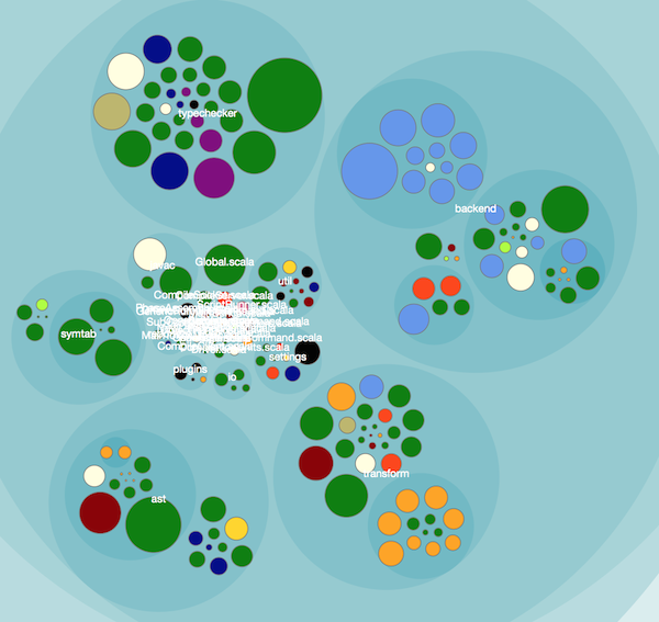 Knowledge map of the Scala
        compiler