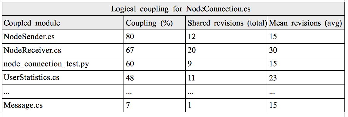 Logical coupling analysis