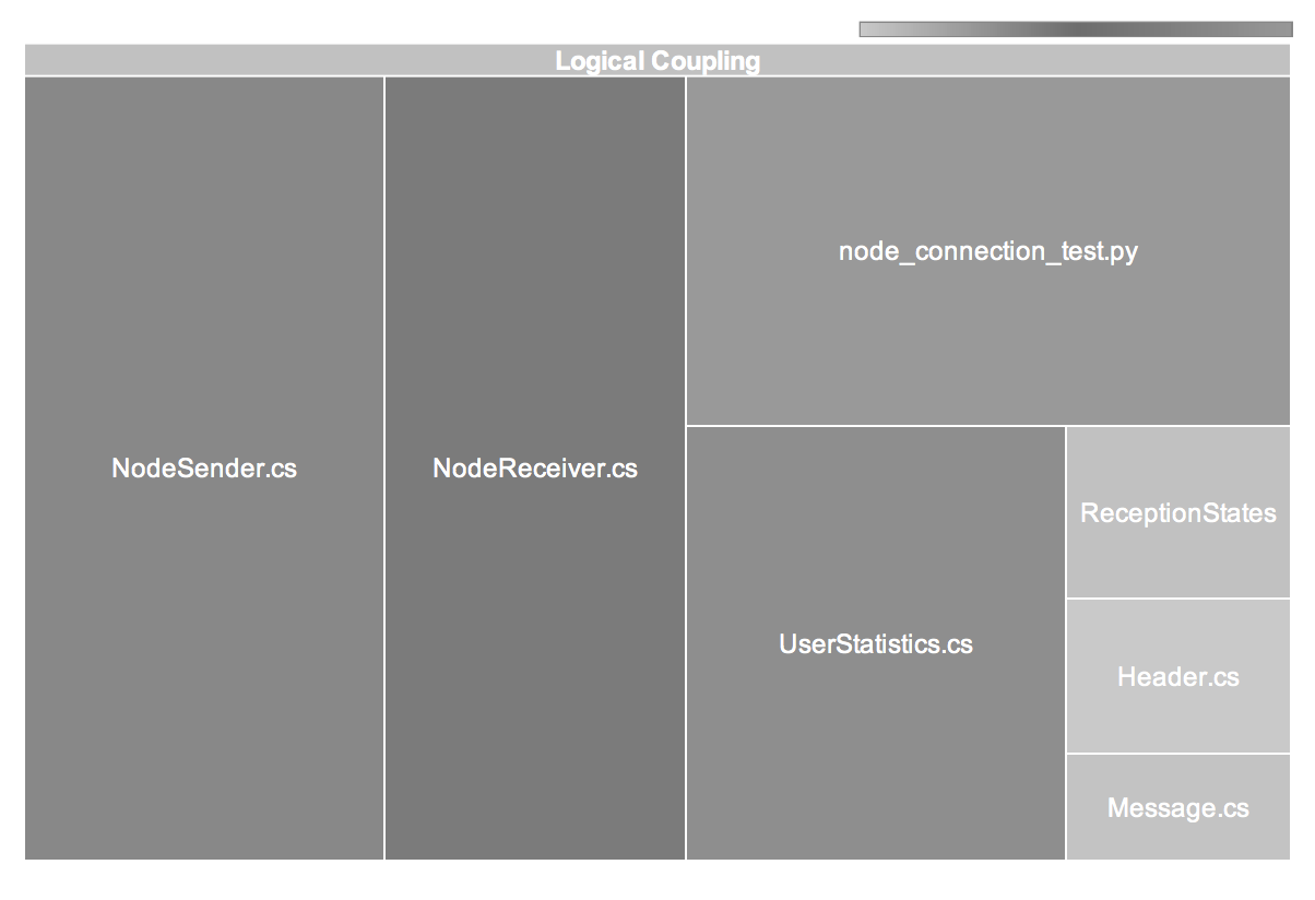 Visualization of logical coupling