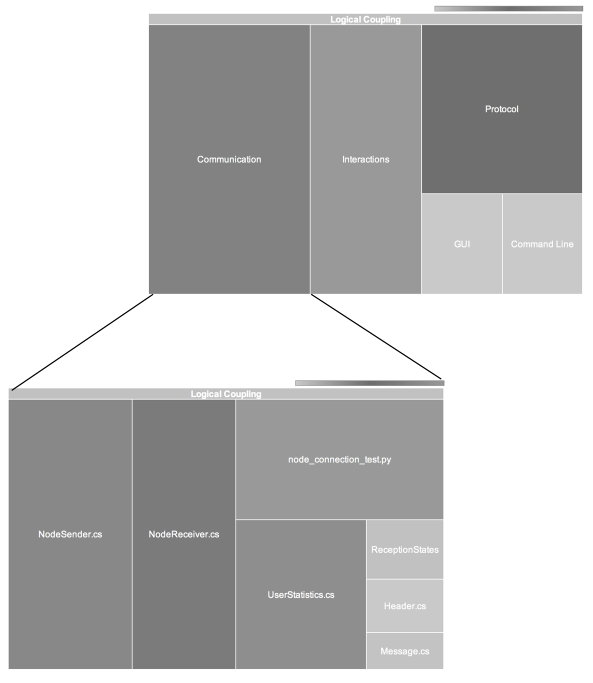 A ierarchical view of the logical coupling 