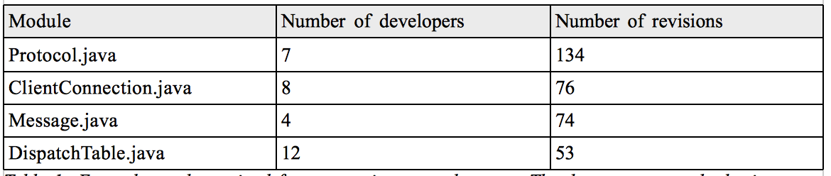 Example on data mined from a version-control system