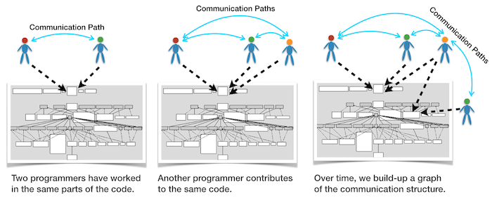 Analyze ideal communication paths from source code
             repositories