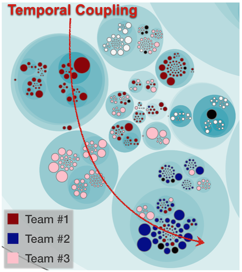 The impact of a change
        across teams