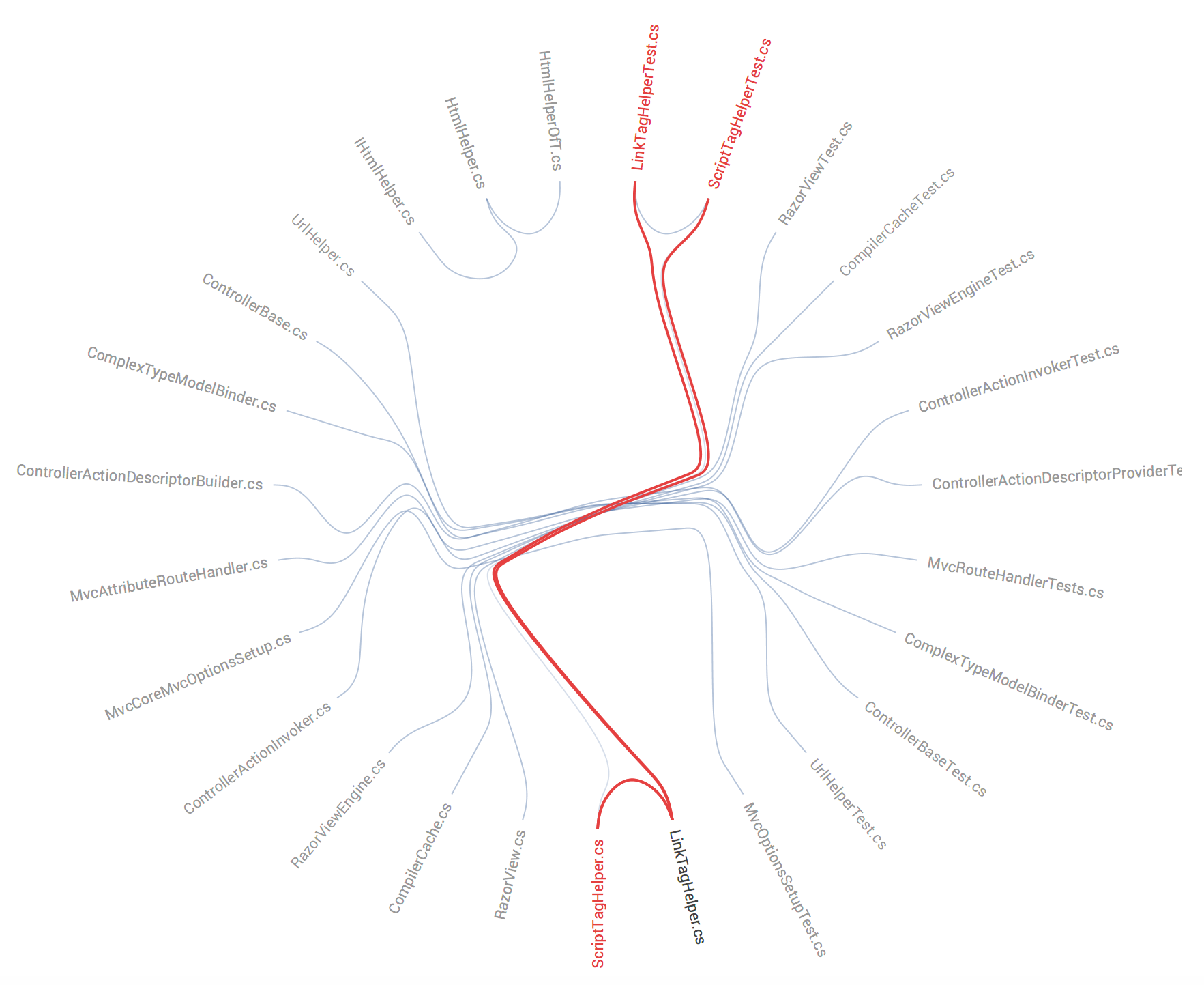 Unexpected change coupling visualization