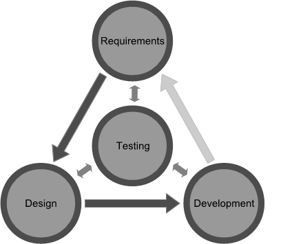 SW development cycle from test-centric point of view